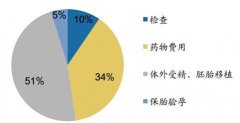 子宫内膜增生是什么原因？